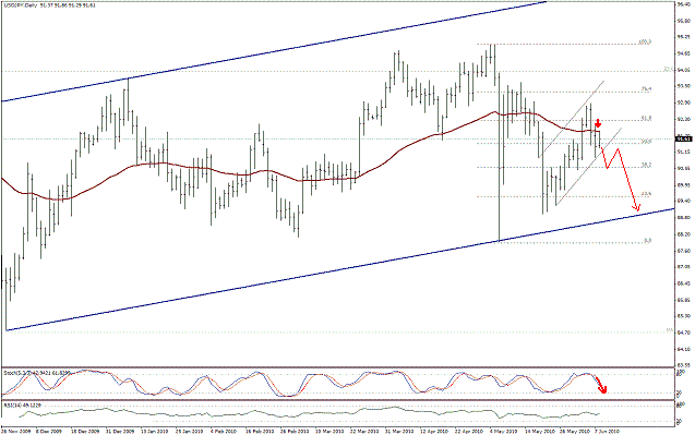 التحليل اليومي للعملات - الرسم البياني  لزوج الين مقابل الدولار